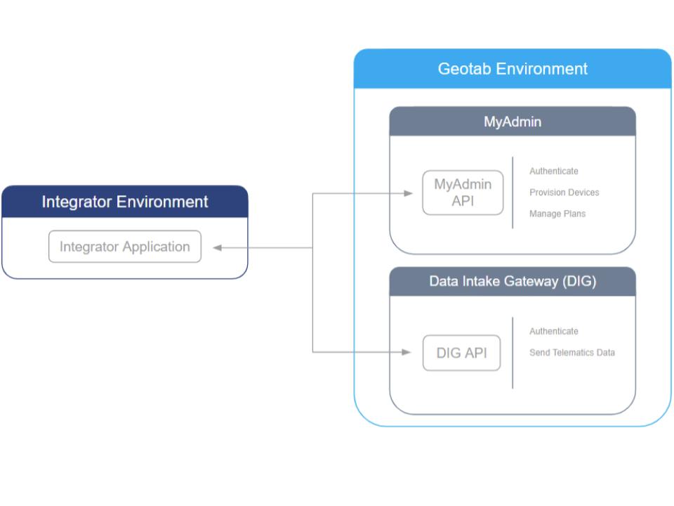 MyAdmin and DIG flow